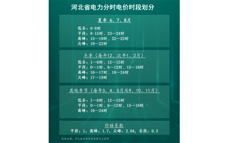 河北省電力分時電價時段劃分